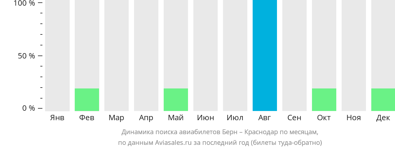 Динамика поиска авиабилетов из Берна в Краснодар по месяцам