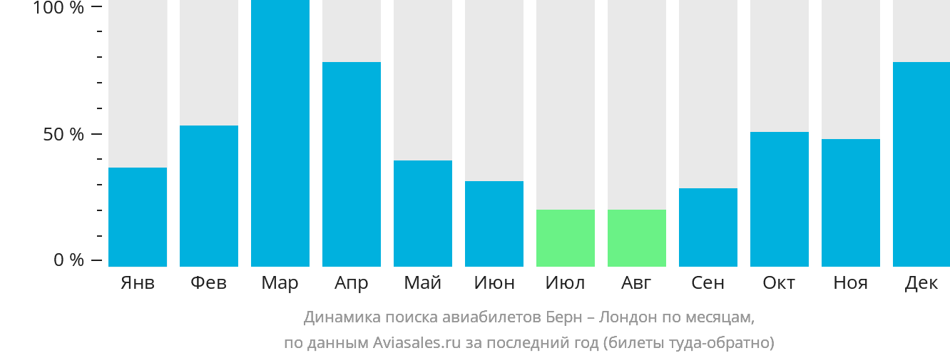 Динамика поиска авиабилетов из Берна в Лондон по месяцам