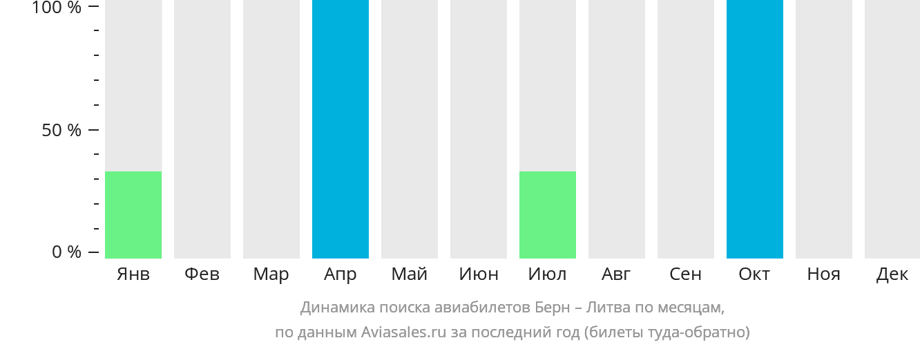 Динамика поиска авиабилетов из Берна в Литву по месяцам