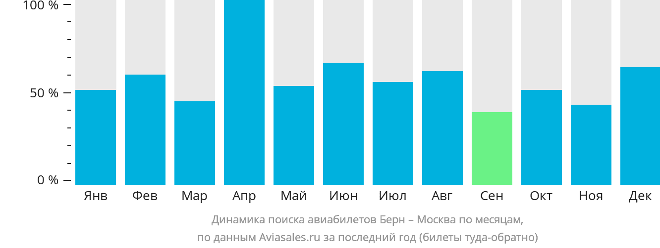 Динамика поиска авиабилетов из Берна в Москву по месяцам