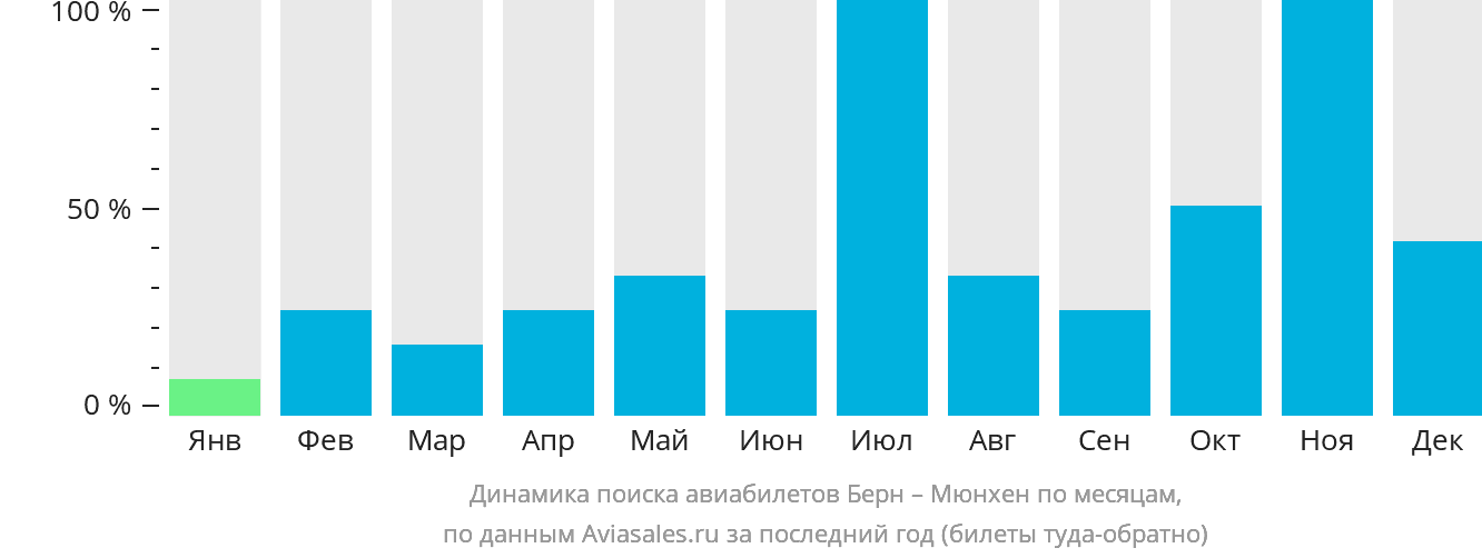 Динамика поиска авиабилетов из Берна в Мюнхен по месяцам