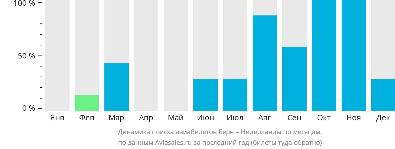 Динамика поиска авиабилетов из Берна в Нидерланды по месяцам
