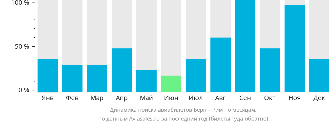 Динамика поиска авиабилетов из Берна в Рим по месяцам