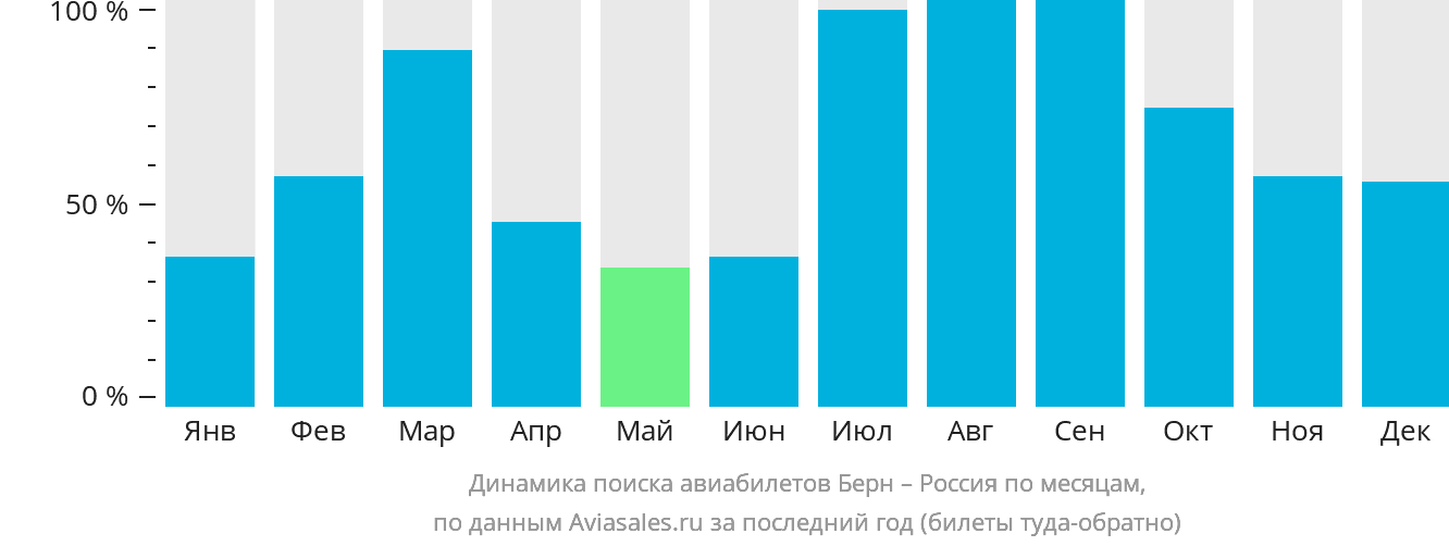 Динамика поиска авиабилетов из Берна в Россию по месяцам