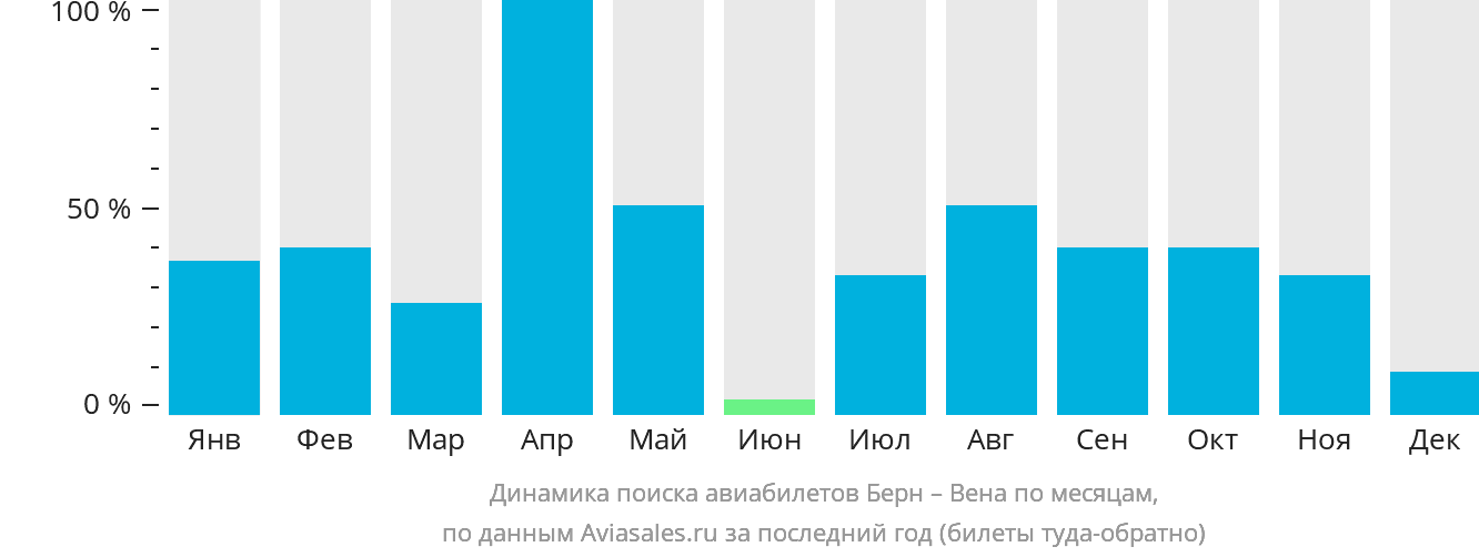 Динамика поиска авиабилетов из Берна в Вену по месяцам