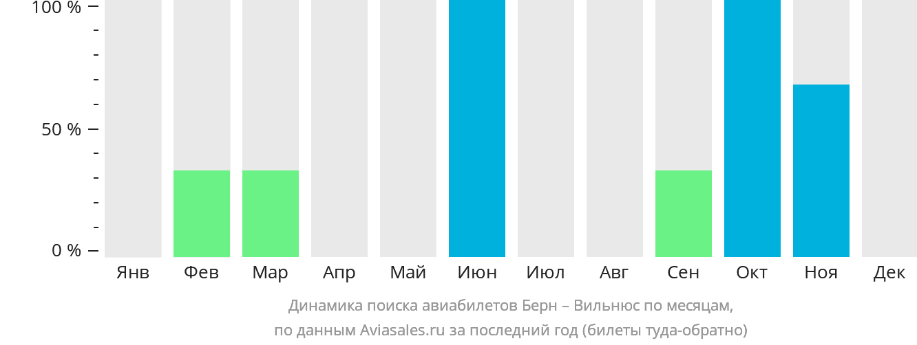 Динамика поиска авиабилетов из Берна в Вильнюс по месяцам
