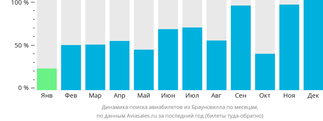 Динамика поиска авиабилетов из Браунсвилла по месяцам