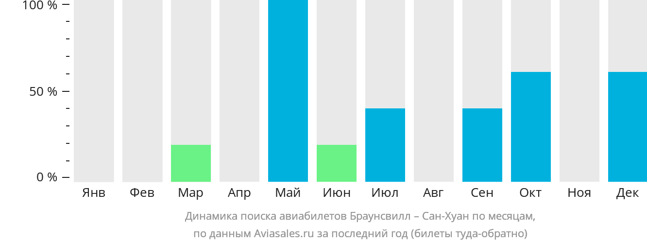 Динамика поиска авиабилетов из Браунсвилла в Сан-Хуан по месяцам