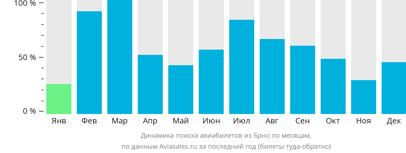 Динамика поиска авиабилетов из Брно по месяцам