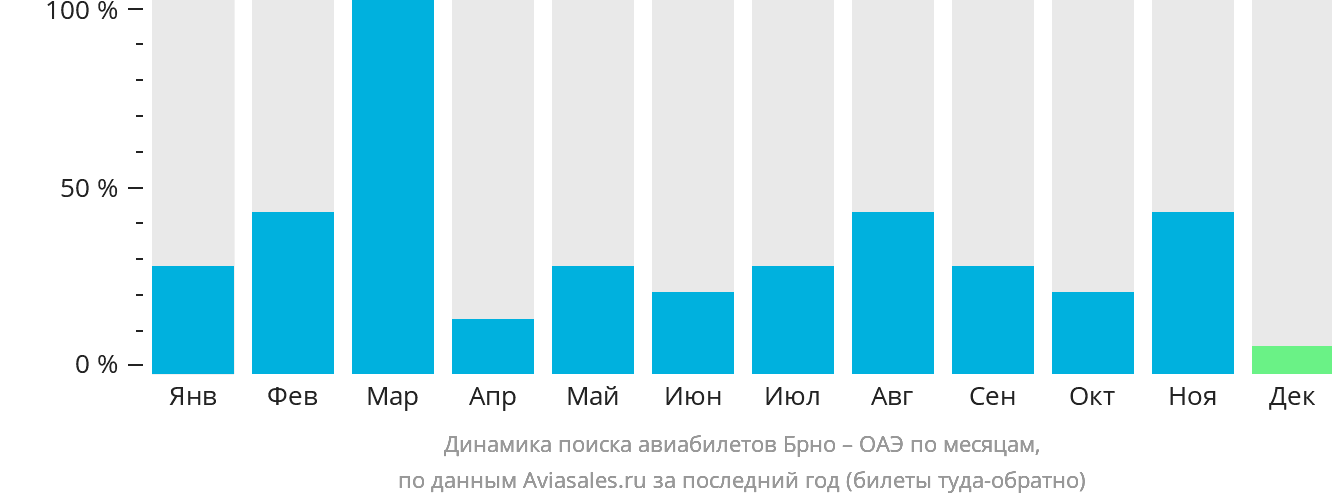 Динамика поиска авиабилетов из Брно в ОАЭ по месяцам