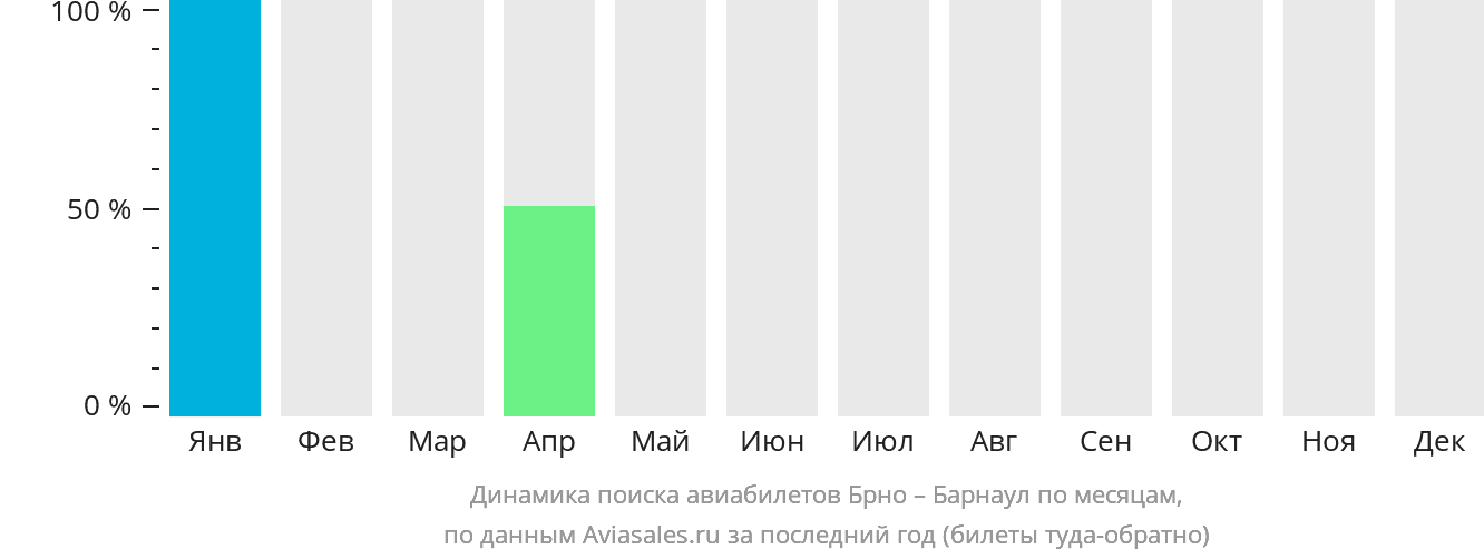 Динамика поиска авиабилетов из Брно в Барнаул по месяцам