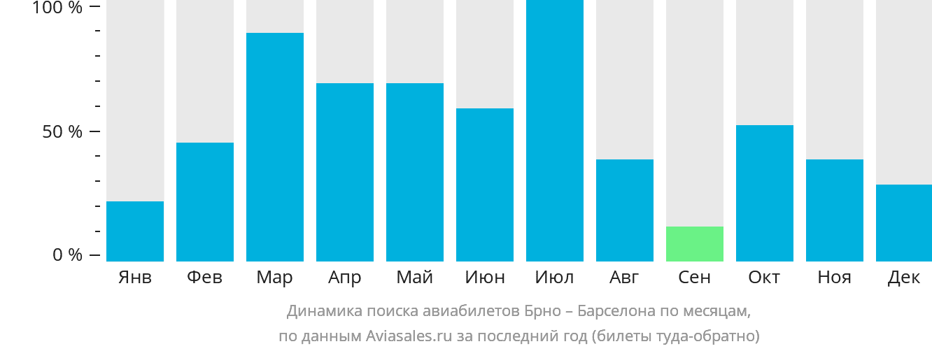 Динамика поиска авиабилетов из Брно в Барселону по месяцам
