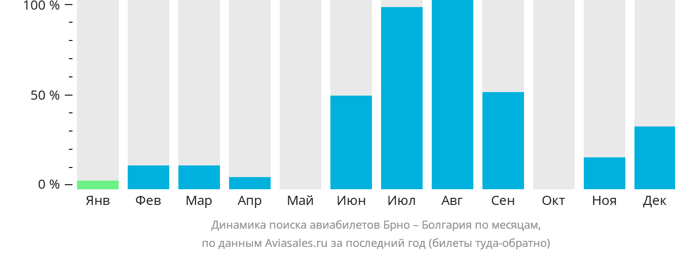 Динамика поиска авиабилетов из Брно в Болгарию по месяцам