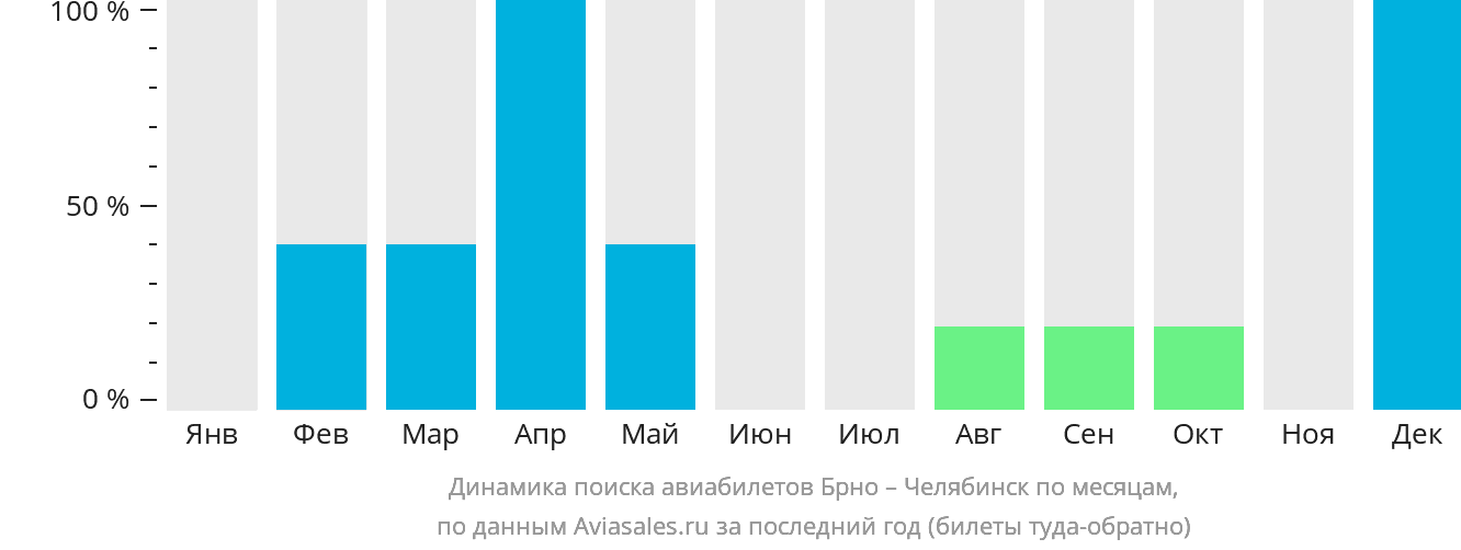 Динамика поиска авиабилетов из Брно в Челябинск по месяцам