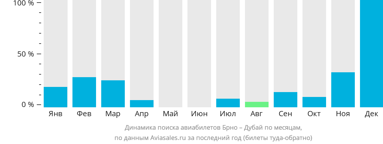 Динамика поиска авиабилетов из Брно в Дубай по месяцам