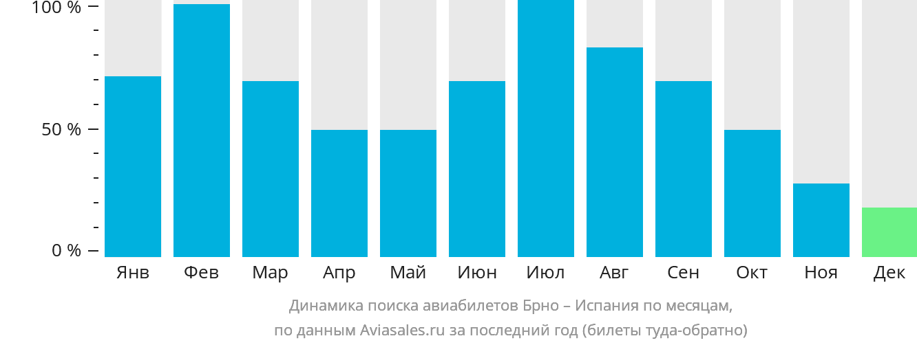 Динамика поиска авиабилетов из Брно в Испанию по месяцам