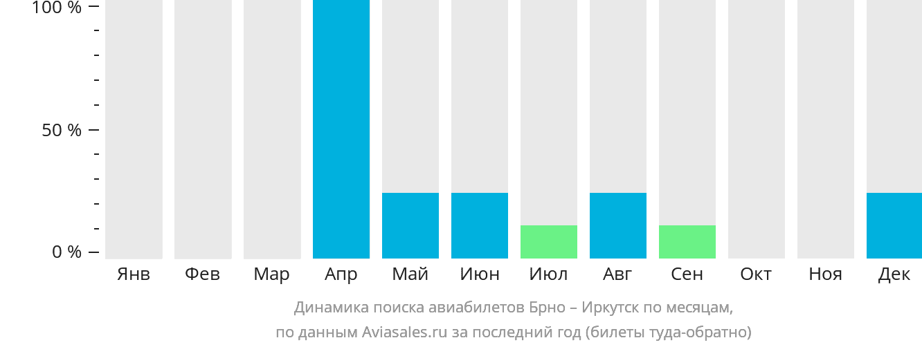 Динамика поиска авиабилетов из Брно в Иркутск по месяцам