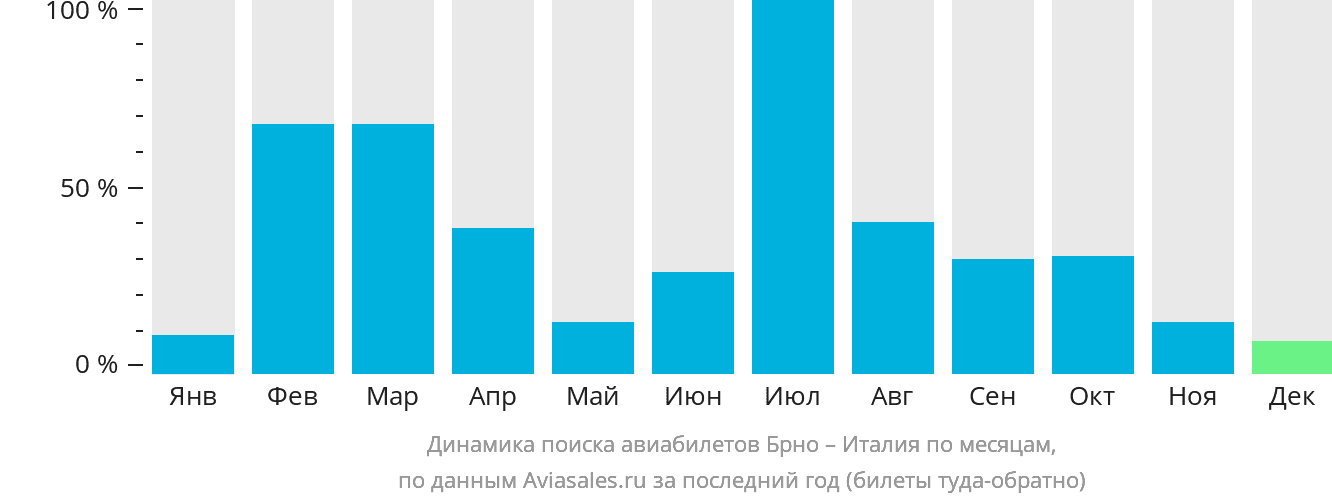 Динамика поиска авиабилетов из Брно в Италию по месяцам