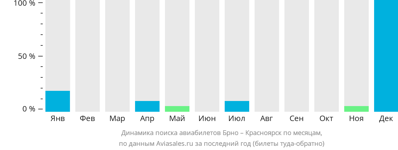 Динамика поиска авиабилетов из Брно в Красноярск по месяцам