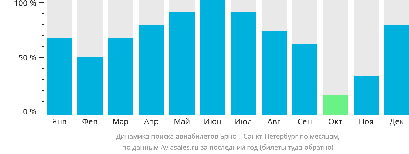 Динамика поиска авиабилетов из Брно в Санкт-Петербург по месяцам
