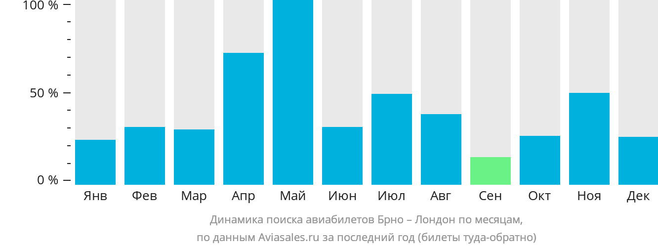 Динамика поиска авиабилетов из Брно в Лондон по месяцам