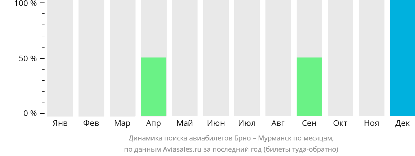 Динамика поиска авиабилетов из Брно в Мурманск по месяцам