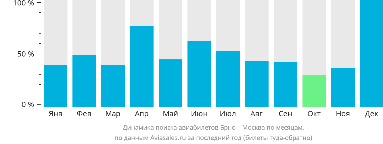 Динамика поиска авиабилетов из Брно в Москву по месяцам