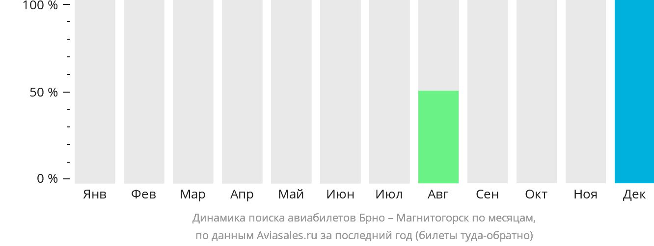 Динамика поиска авиабилетов из Брно в Магнитогорск по месяцам