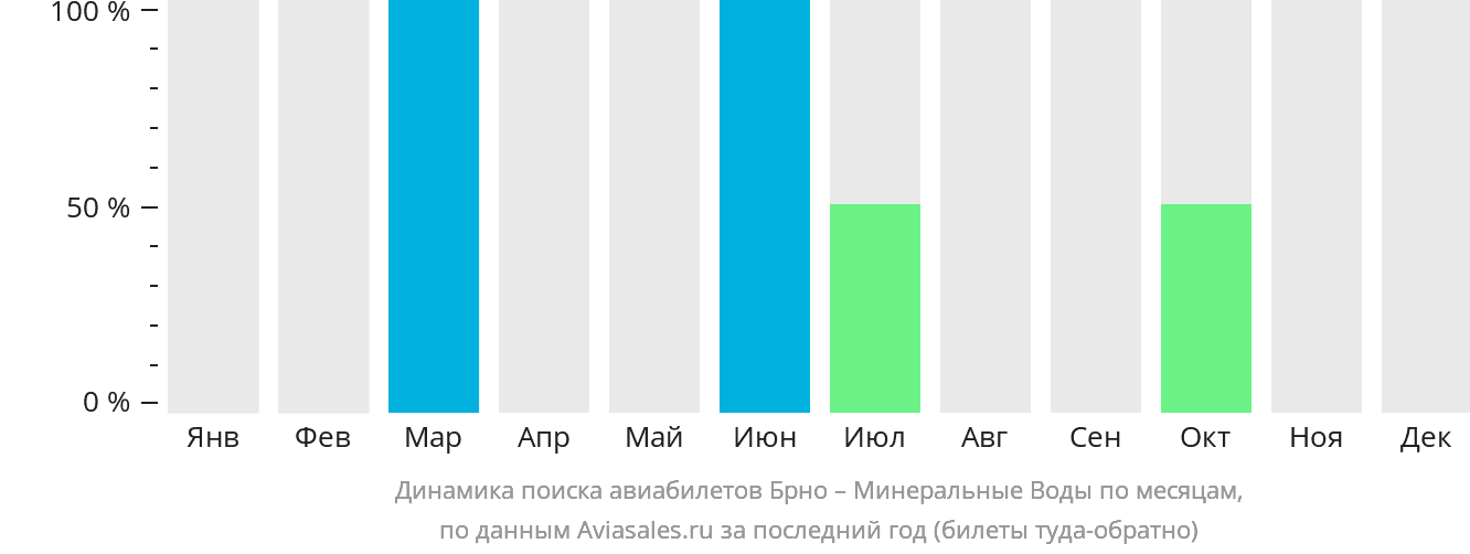 Динамика поиска авиабилетов из Брно в Минеральные Воды по месяцам
