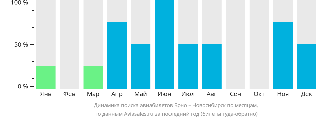 Динамика поиска авиабилетов из Брно в Новосибирск по месяцам