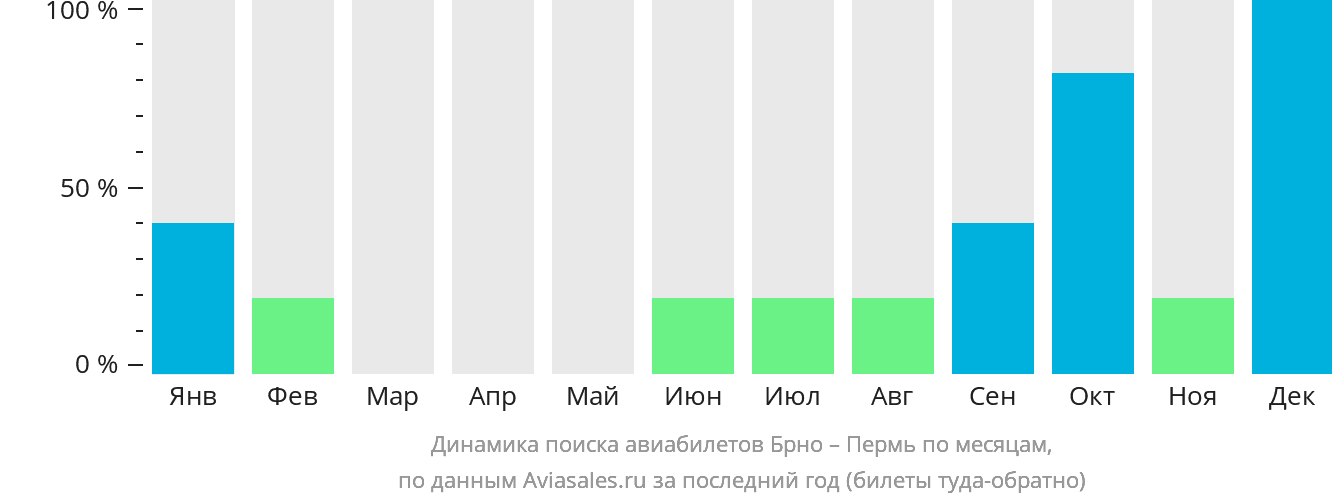 Динамика поиска авиабилетов из Брно в Пермь по месяцам