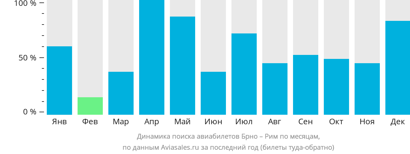 Динамика поиска авиабилетов из Брно в Рим по месяцам