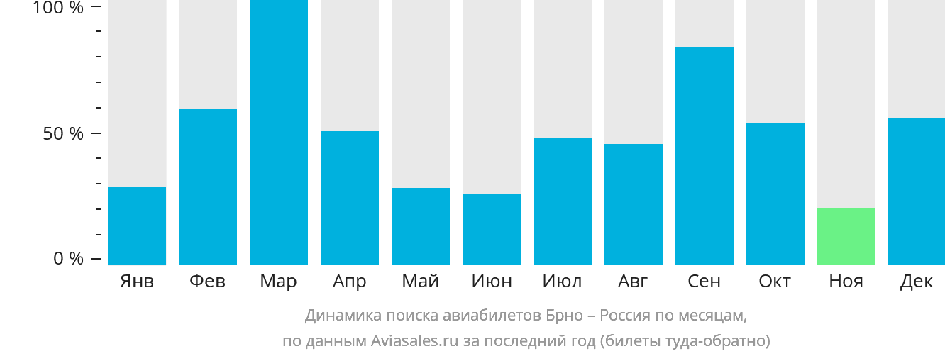 Динамика поиска авиабилетов из Брно в Россию по месяцам