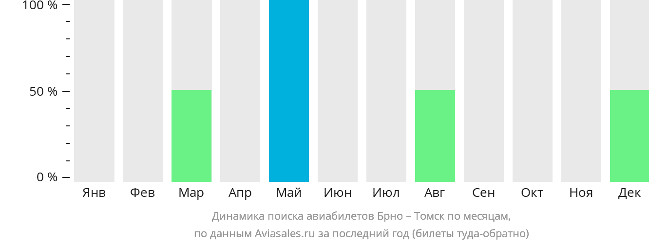 Динамика поиска авиабилетов из Брно в Томск по месяцам