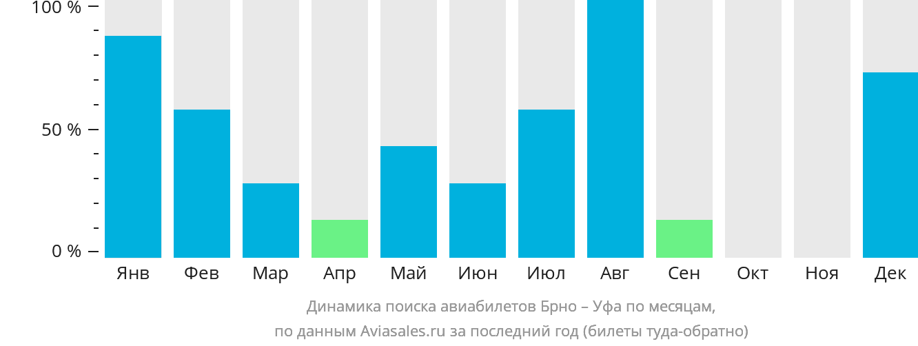 Динамика поиска авиабилетов из Брно в Уфу по месяцам