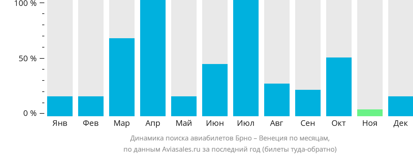 Динамика поиска авиабилетов из Брно в Венецию по месяцам