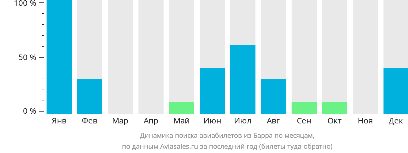Динамика поиска авиабилетов из Барра по месяцам