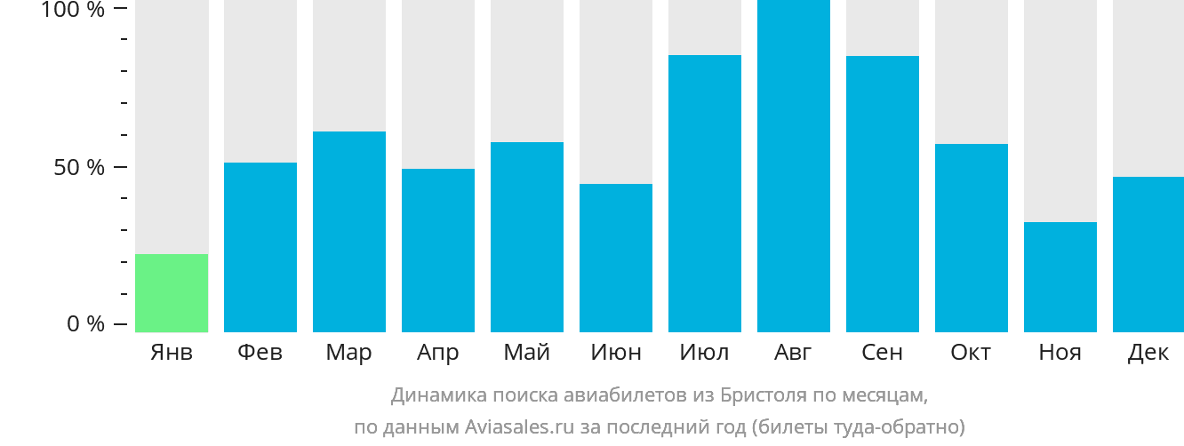 Динамика поиска авиабилетов из Бристоля по месяцам