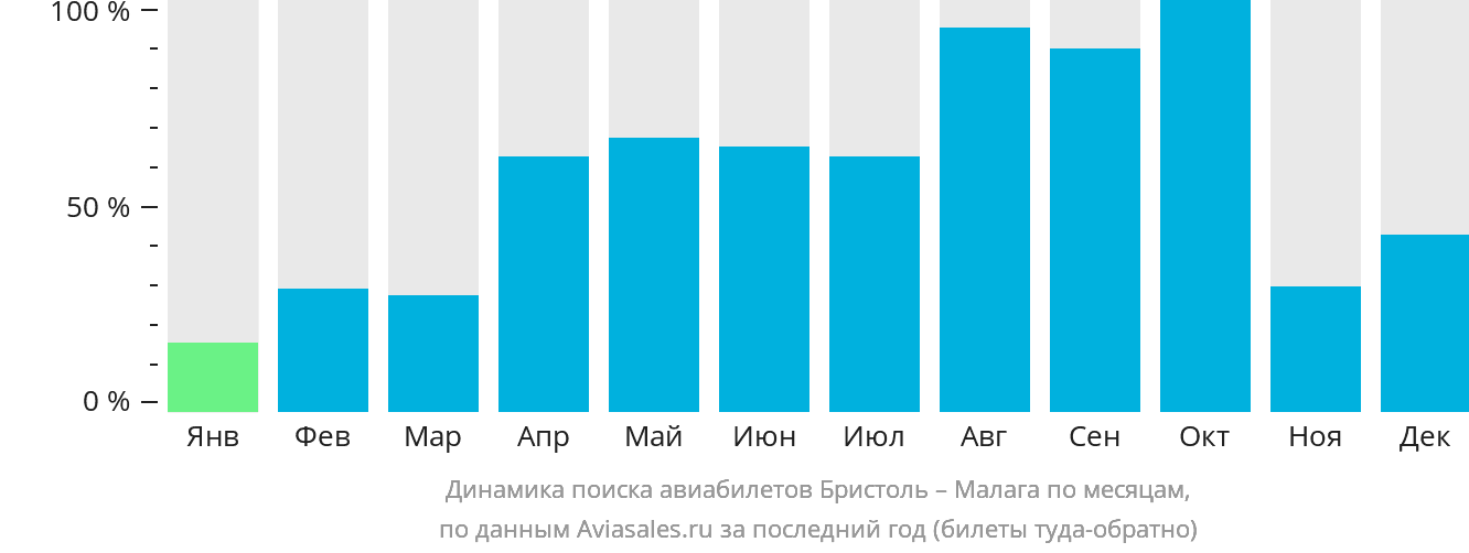 Динамика поиска авиабилетов из Бристоля в Малагу по месяцам