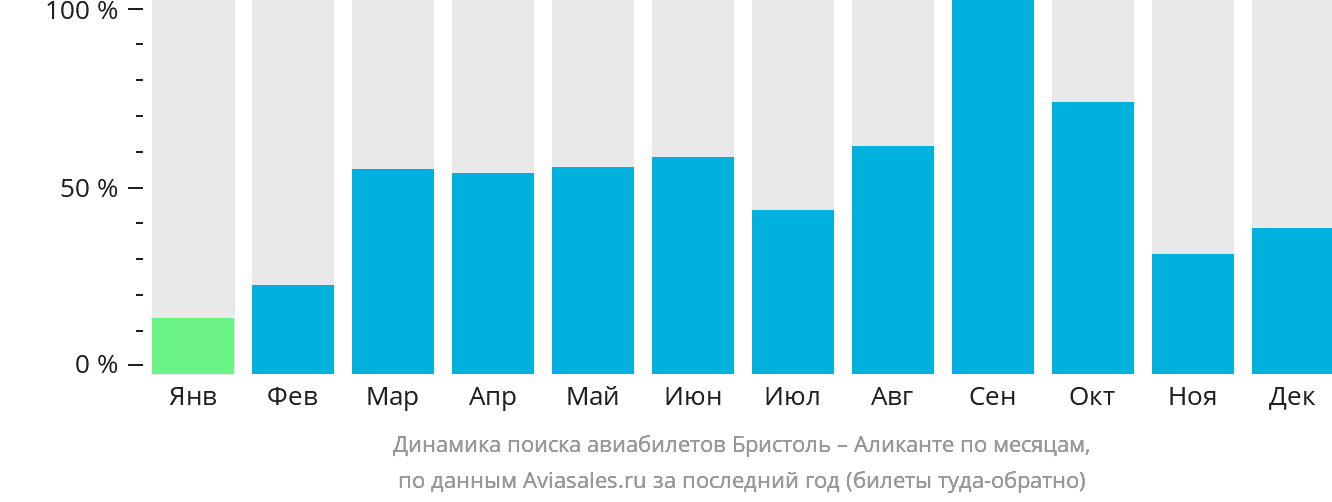 Динамика поиска авиабилетов из Бристоля в Аликанте по месяцам
