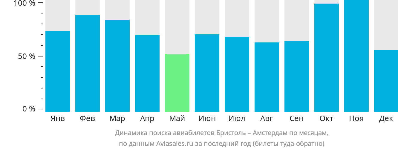 Динамика поиска авиабилетов из Бристоля в Амстердам по месяцам