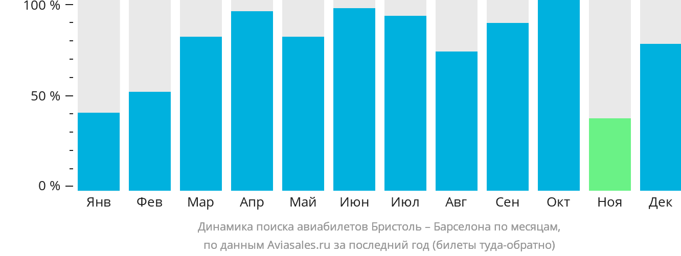 Динамика поиска авиабилетов из Бристоля в Барселону по месяцам