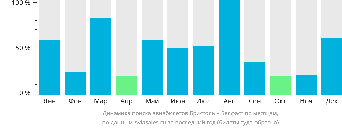 Динамика поиска авиабилетов из Бристоля в Белфаст по месяцам