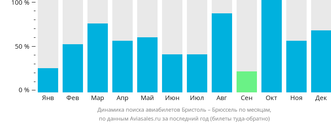 Динамика поиска авиабилетов из Бристоля в Брюссель по месяцам