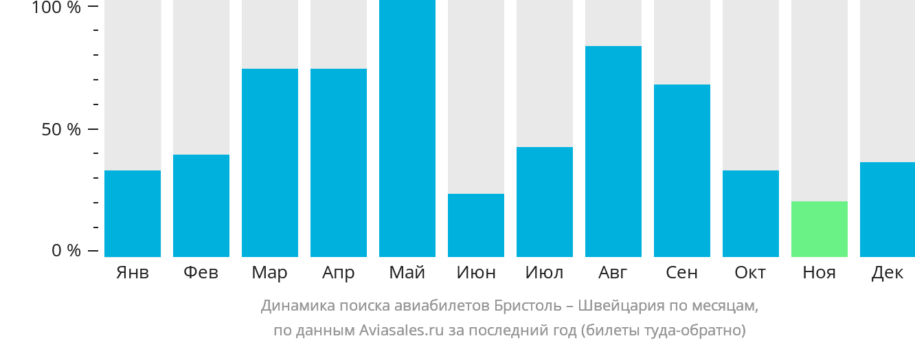 Динамика поиска авиабилетов из Бристоля в Швейцарию по месяцам