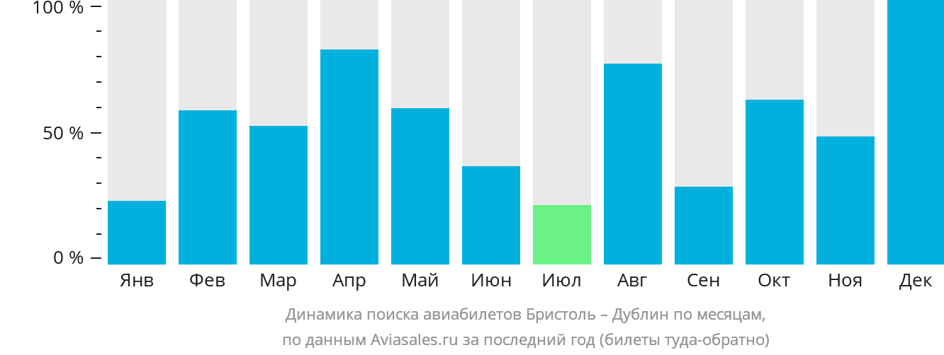 Динамика поиска авиабилетов из Бристоля в Дублин по месяцам