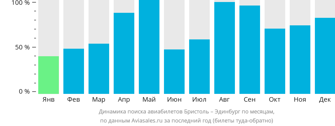 Динамика поиска авиабилетов из Бристоля в Эдинбург по месяцам