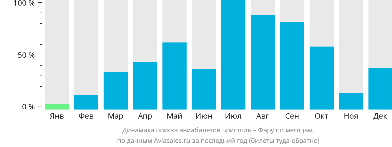 Динамика поиска авиабилетов из Бристоля в Фару по месяцам
