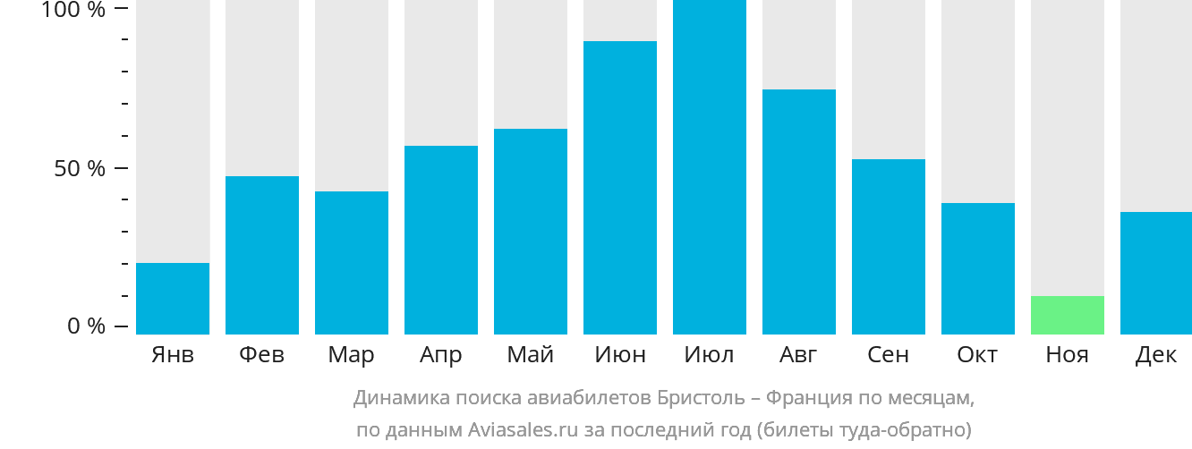 Динамика поиска авиабилетов из Бристоля во Францию по месяцам