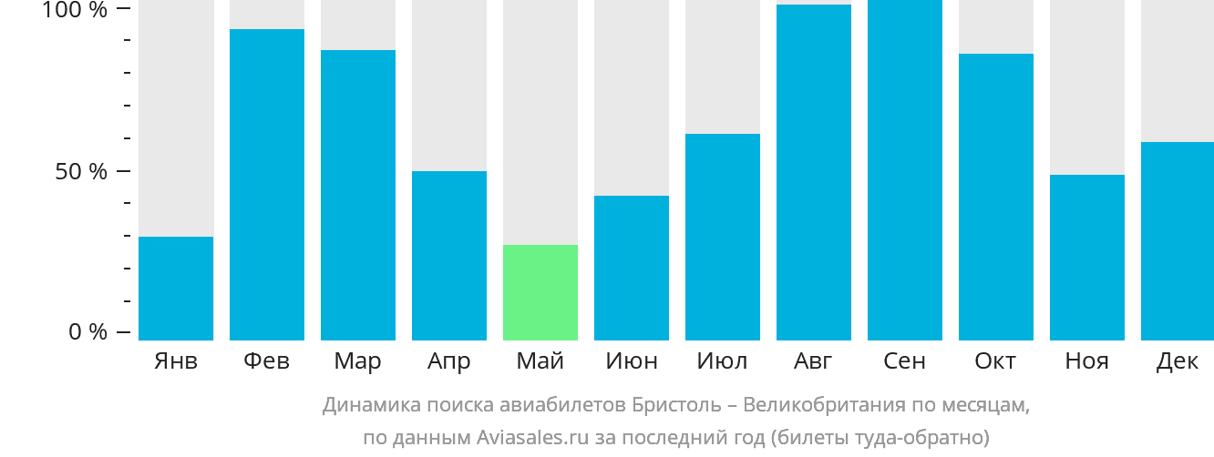 Динамика поиска авиабилетов из Бристоля в Великобританию по месяцам